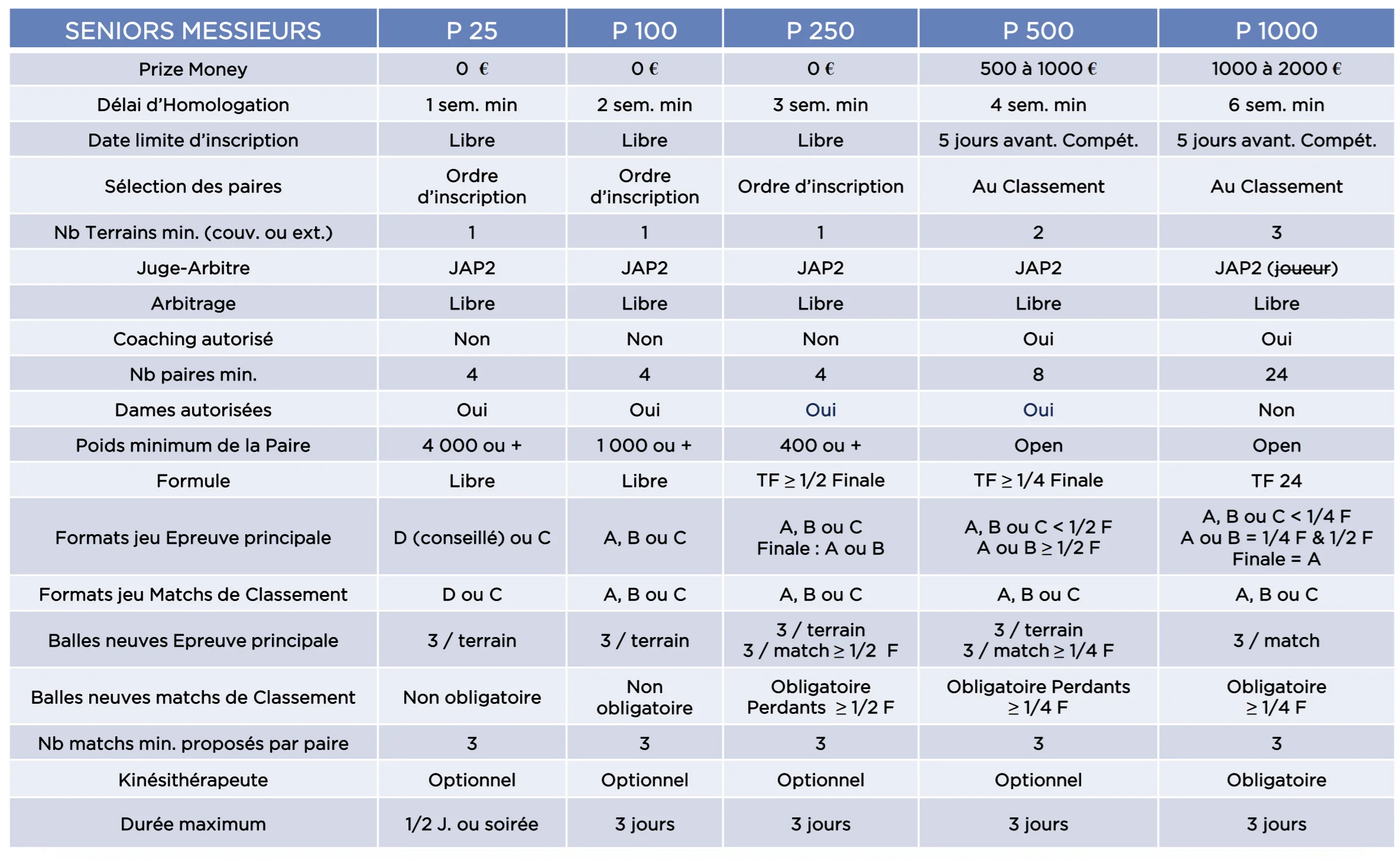 Tournois padel : catégories, modalités et points