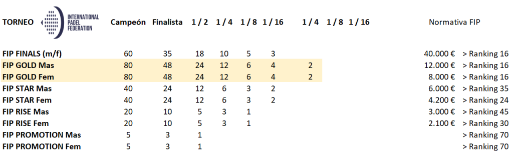 FIP categories tournois points prize money