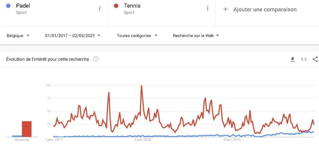 Padel vs Tennis Google Trend Belgique