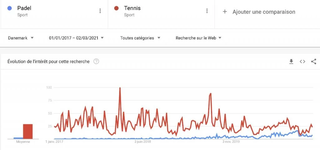 Padel vs Tennis Google Trend Danemark