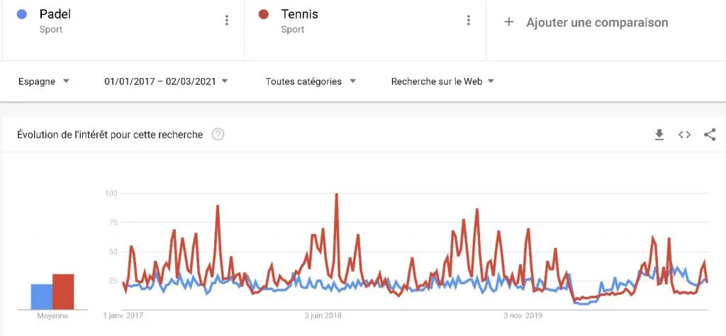 Padel vs Tennis Google Trend Portugal