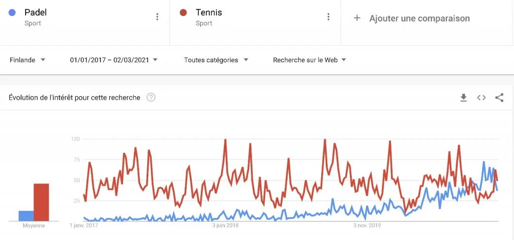 Padel vs Tennis Google Trend Finlande