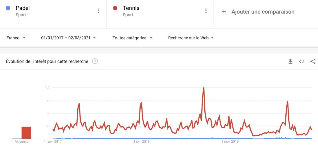 Padel vs Tennis Google Trend Francia
