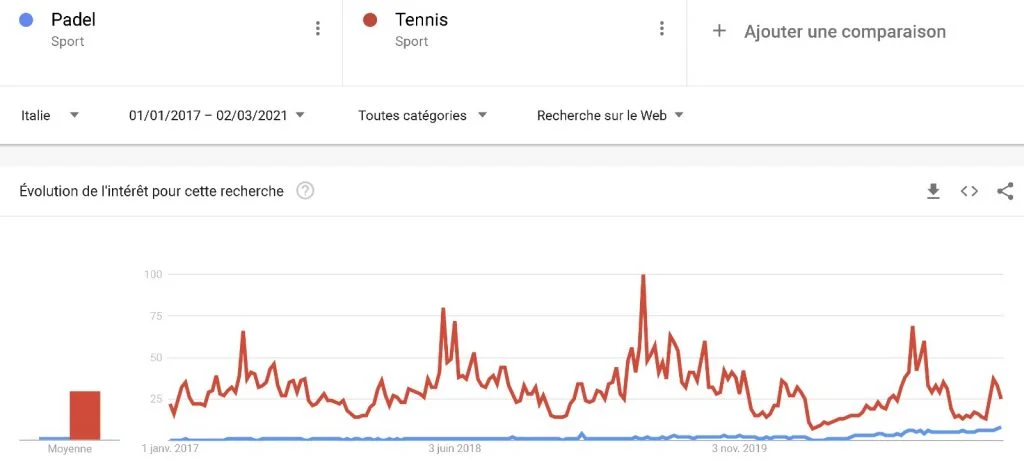 Padel vs Tennis Google Trend Italie