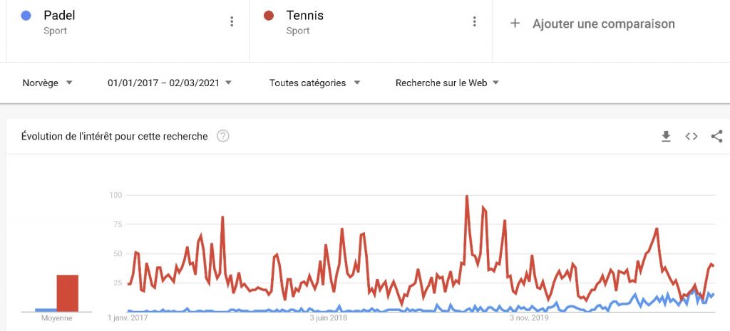 Padel vs Tennis Google Trend Norvège