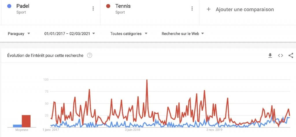 Padel vs Tennis Google Trend Paraguay