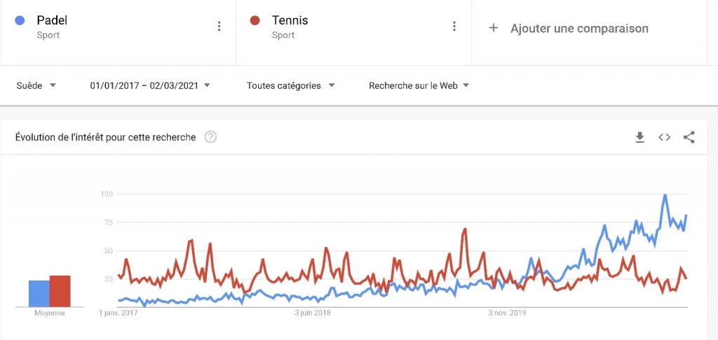 Padel vs Tenis Google Trend Suecia