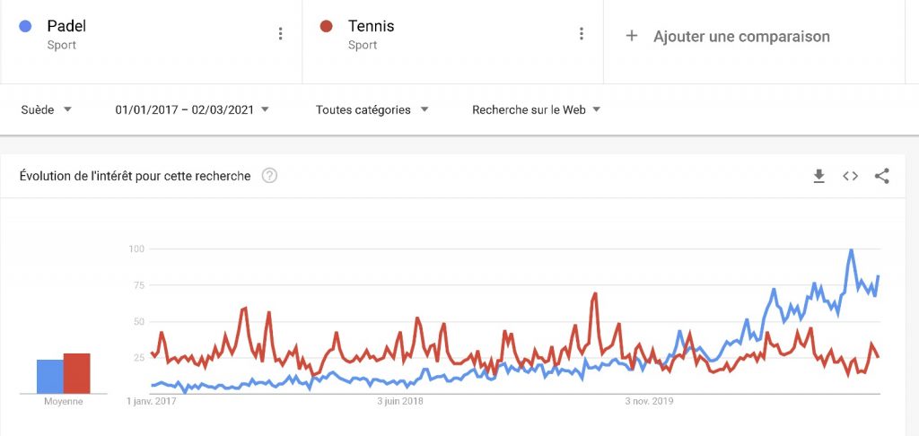 Padel vs Tennis Google Trend Suède