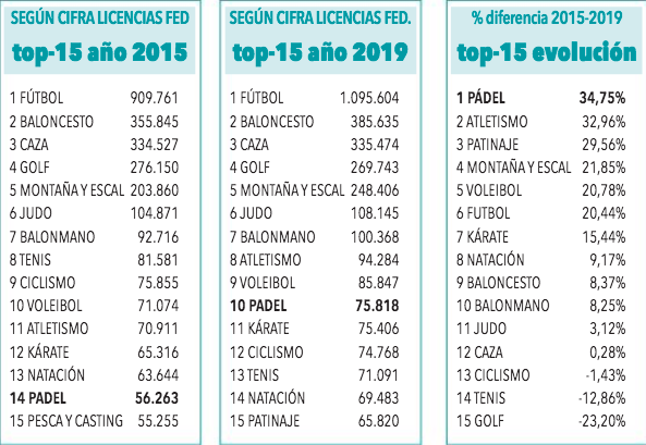 evolution of the number of licensees spain 2015 2019