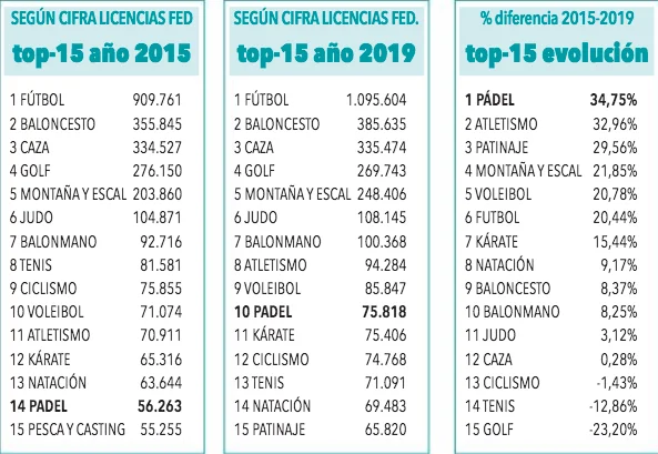 evolution du nombre de licenciés espagne 2015 2019