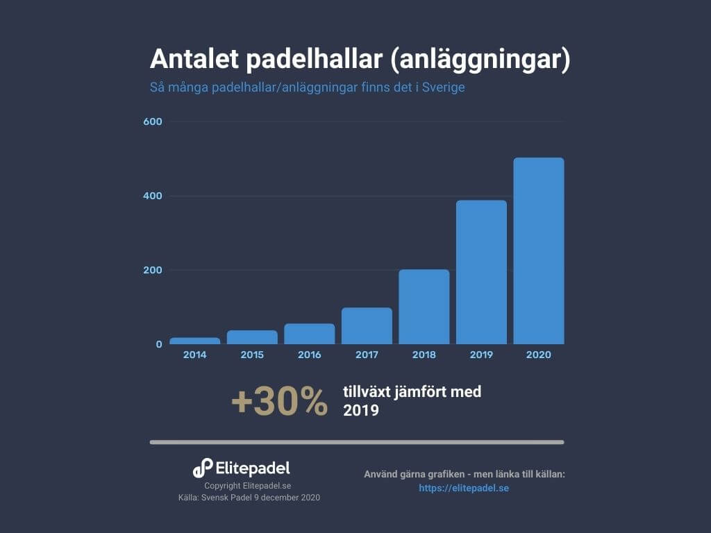 nombre de courts padel suède 2020