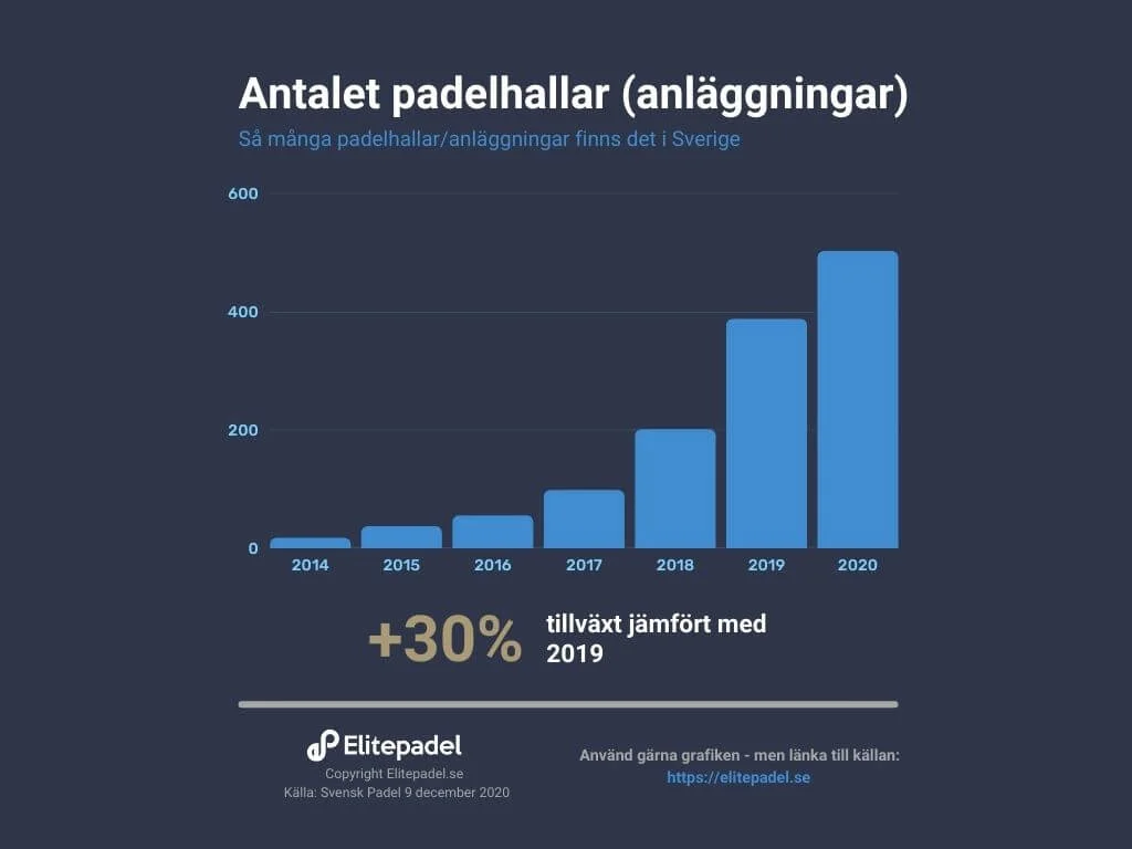 nombre de courts padel suède 2020