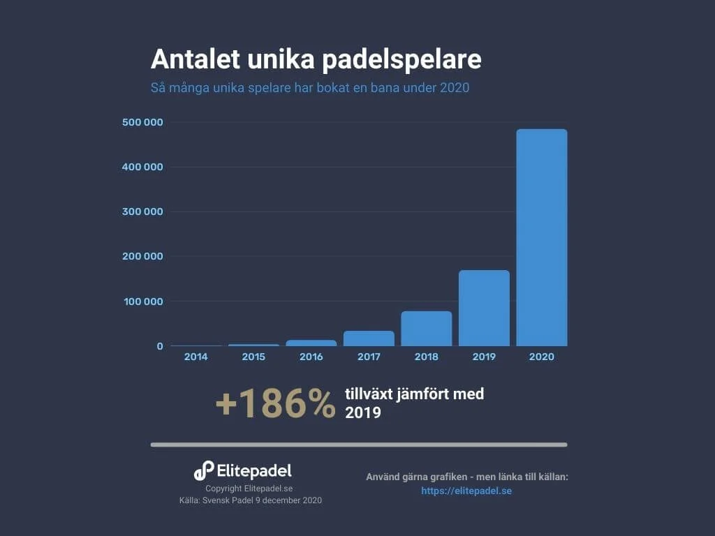 nombre de joueurs de padel suède 2020