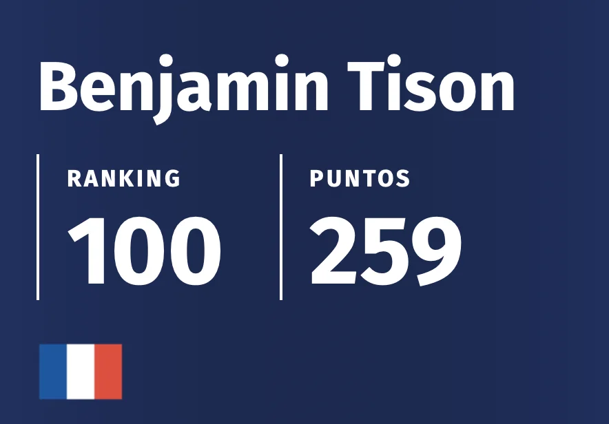 Classement Avril 2021 WPT Padel Benjamin Tison | Padel Magazine Classement Avril 2021 WPT Padel Benjamin Tison