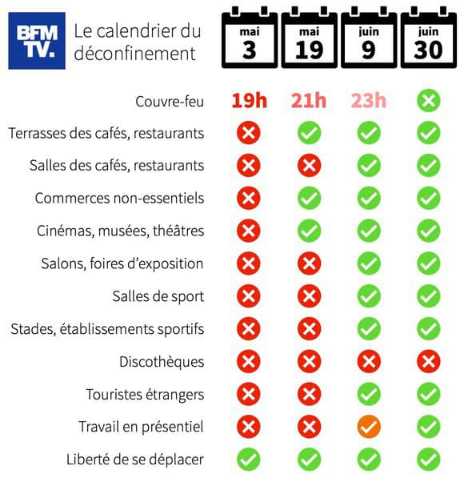 Tabela de resumo de desconfinamento BFM França abril de 2021