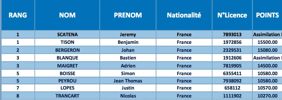 classement jeremy scatena fft