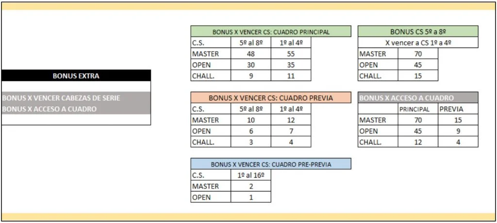 distributions des points wpt 2021 bonus | Padel Magazine distributions des points wpt 2021 bonus