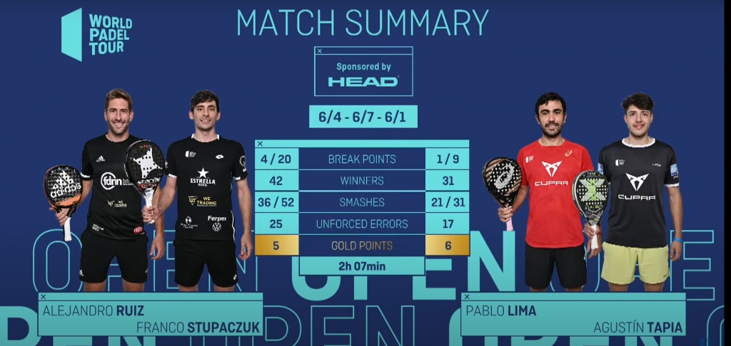 statistica generale semifinale wpt padel pazzo