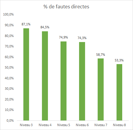 estatísticas número de falhas padel