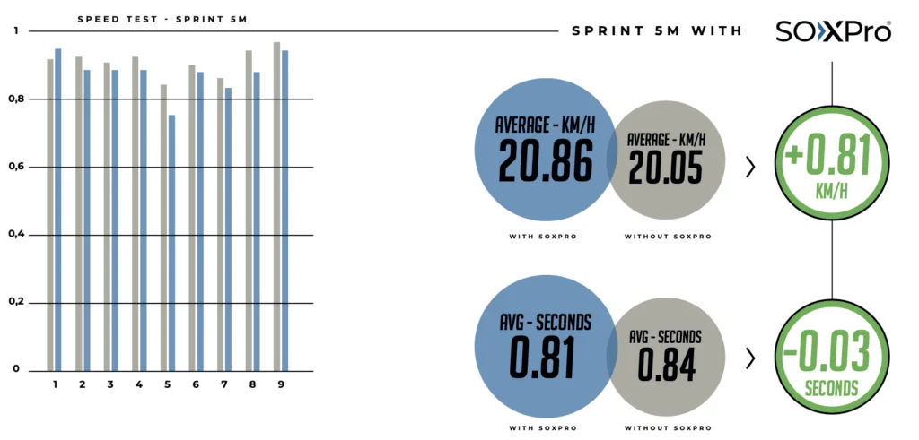 Test de performance des chaussettes SOXPRO