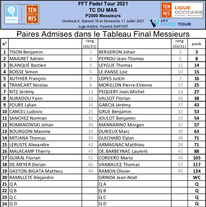 FFT Padel Tour Perpiñán 2021 tabla hombres