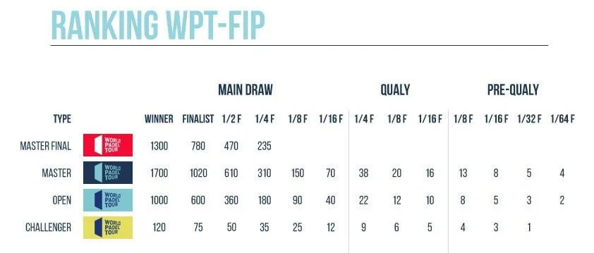 Punts del torneig World Padel Tour categories