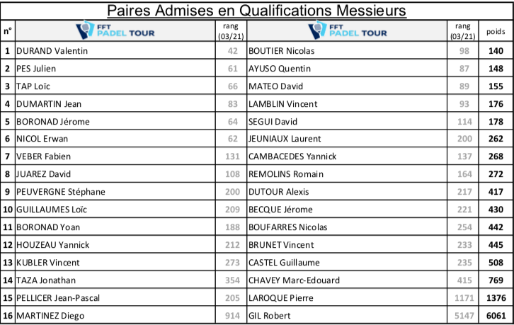 Qualifications FFT Padel Tour Perpignan 2021