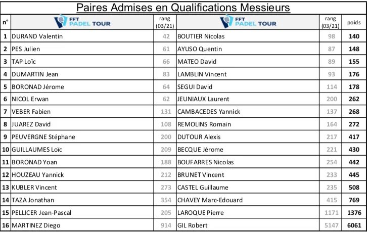 Qualifications FFT Padel Tour Perpignan 2021