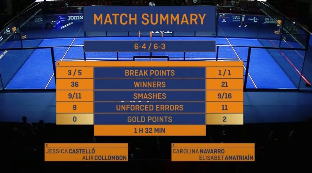 Castello Collombon Navarro Amatriain stats La Nucia WPT 2021 | Padel Magazine Castello Collombon Navarro Amatriain stats La Nucia WPT 2021