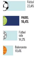 Percentage team sport Spain padel second position