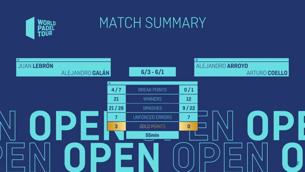 Lebron & Galan vs Arroyo & Coello Open Lugo 21 | Padel Magazine Lebron & Galan vs Arroyo & Coello Open Lugo 21