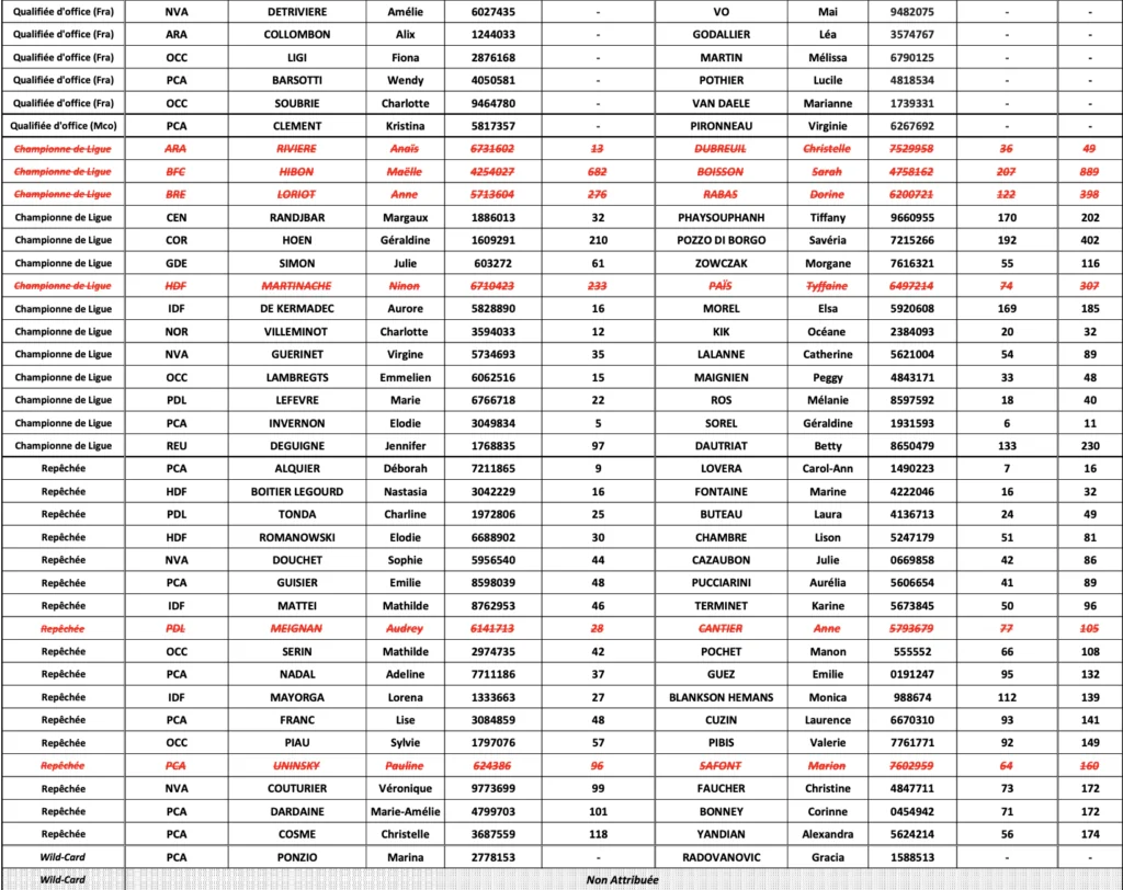 Liste Dames Championnats de France de Padel 2021 | Padel Magazine Liste Dames Championnats de France de Padel 2021