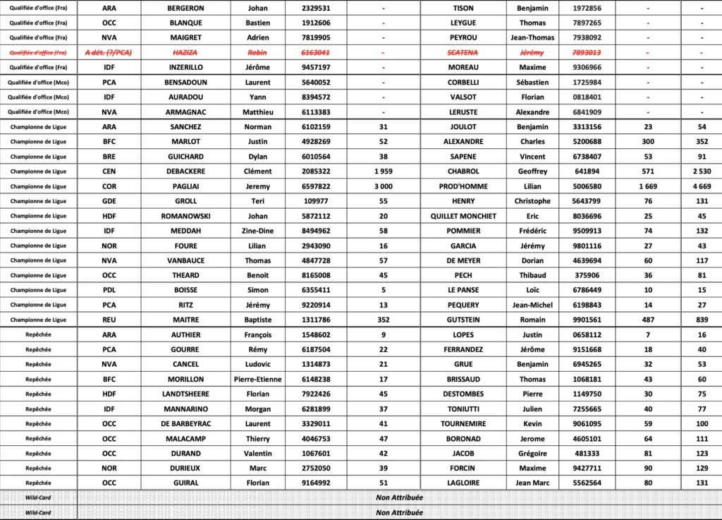 Liste Hommes Championnats de France de Padel 2021 | Padel Magazine Liste Hommes Championnats de France de Padel 2021