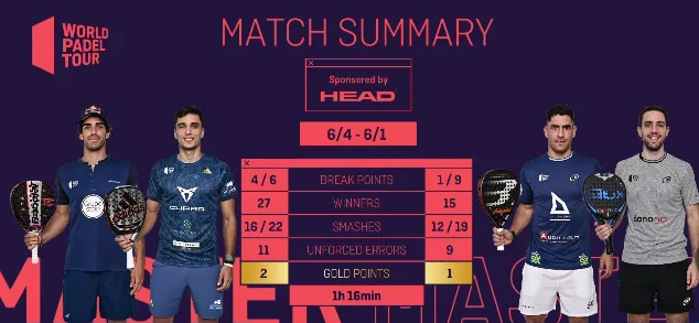 Résumé statistique cascais master WPT sanchez capra lebron galan 2021