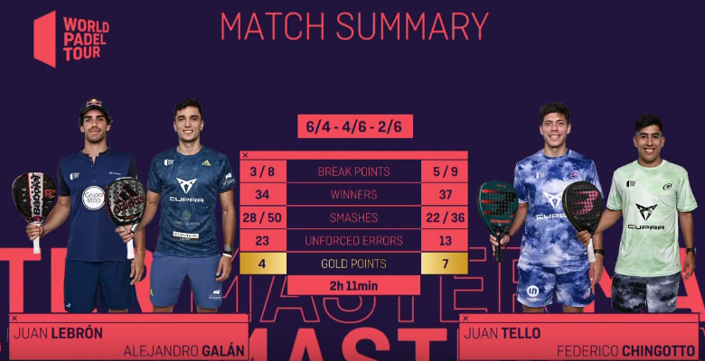 Statistik Chingotto Tello Galan Lebron WPT Barcelona Master 2021