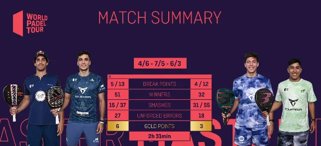 Stats victoire galan lebron WPT Cascais Master 2021 | Padel Magazine Stats victoire galan lebron WPT Cascais Master 2021