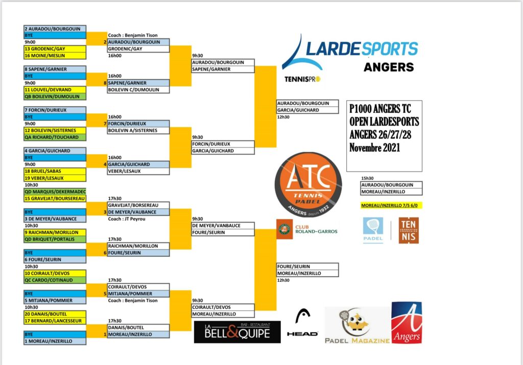 Final table Angers Tennis Club P1000 Open 2021