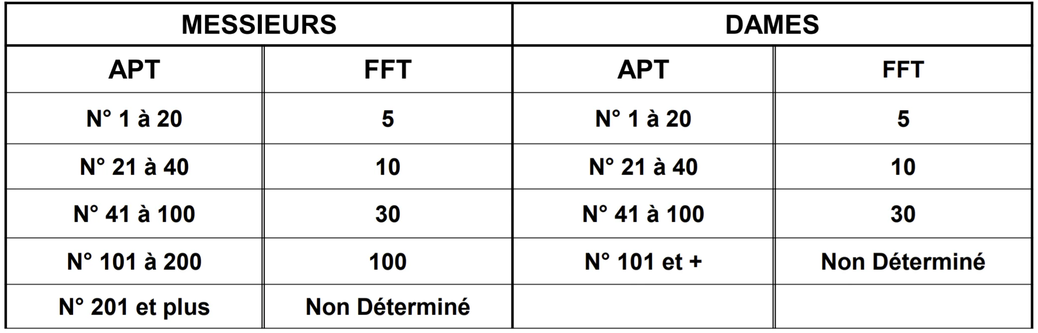 Clasificación de aptos de FFT padel tour de valoración