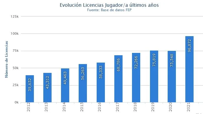 Evolución licencias pádel FEP