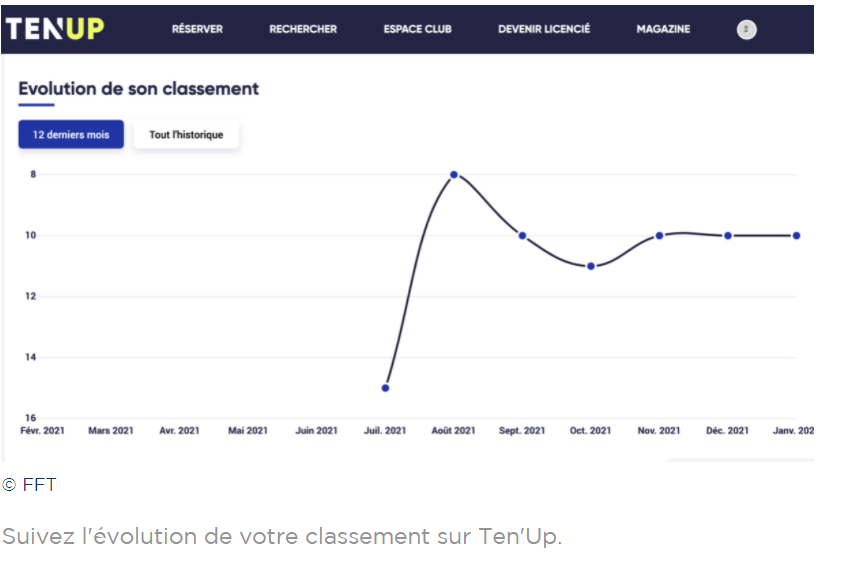 Entwicklung des Ten'up-Rankings