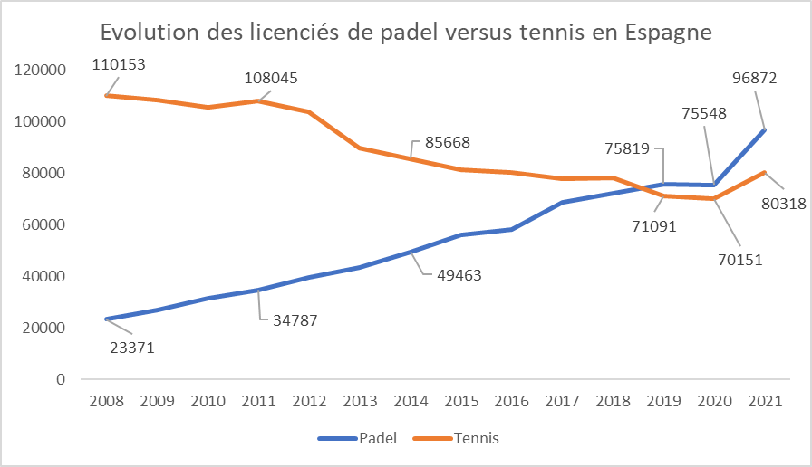 Tennis vs. padel Spanien 2021