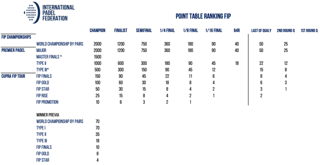 Premier Padel Points distribution