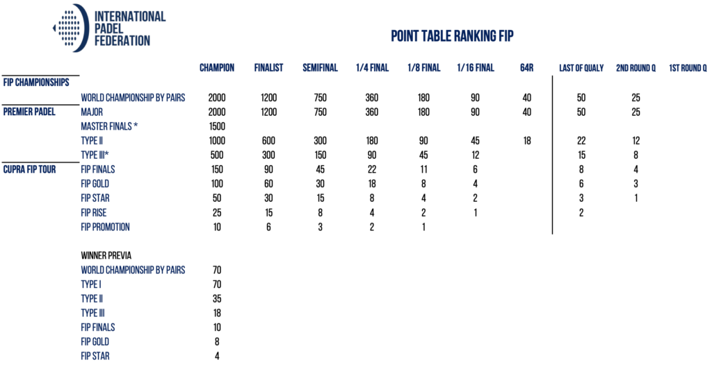 Premier Padel Répartition des points