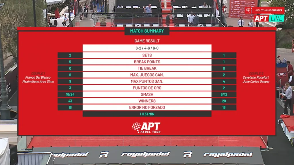 Stats Arce/Dal Bianco vs Rocafort/Gaspar APT MONACO 2022 | Padel Magazine Stats Arce/Dal Bianco vs Rocafort/Gaspar APT MONACO 2022