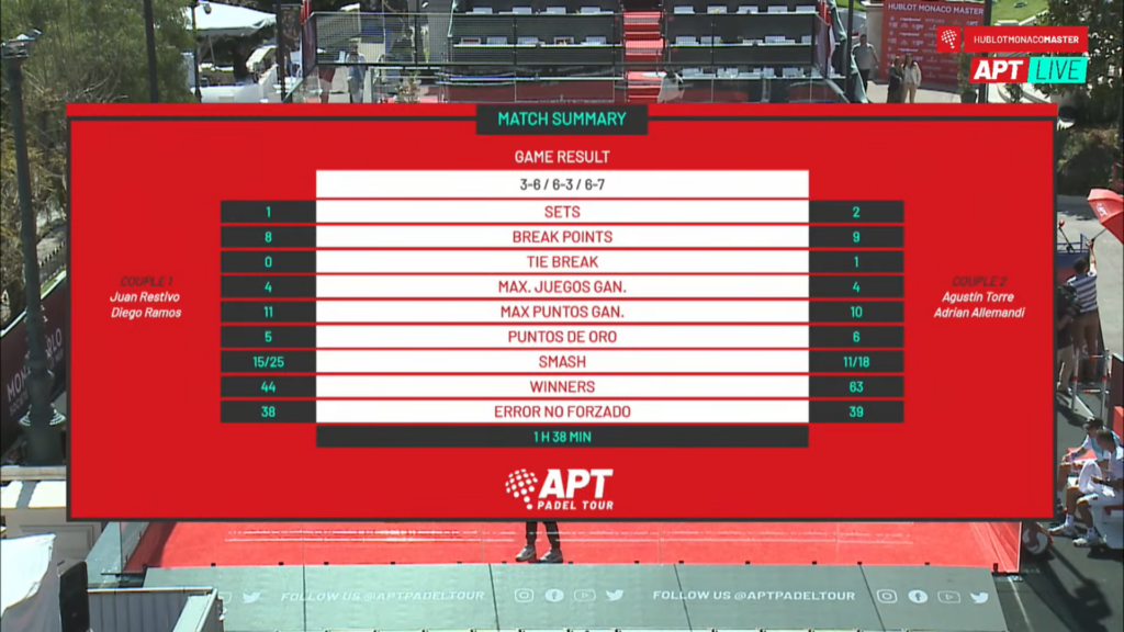 統計Allemandi/Torre vs Restivo / Ramos APT MONACO 2022