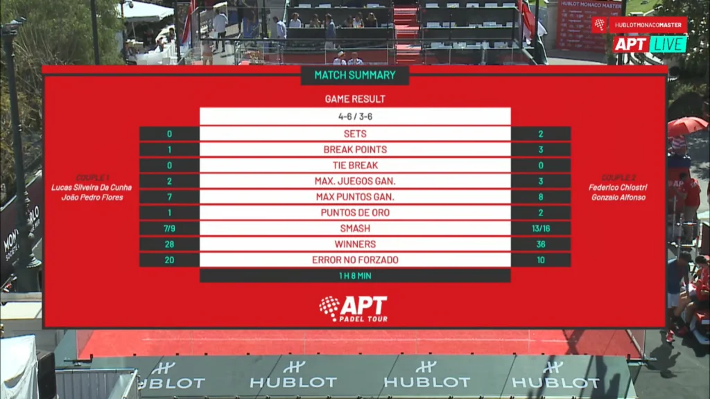 Stats Chiostri/Alfonso vs Da Cunha/Flores APT Monaco 2022 | Padel Magazine Stats Chiostri/Alfonso vs Da Cunha/Flores APT Monaco 2022