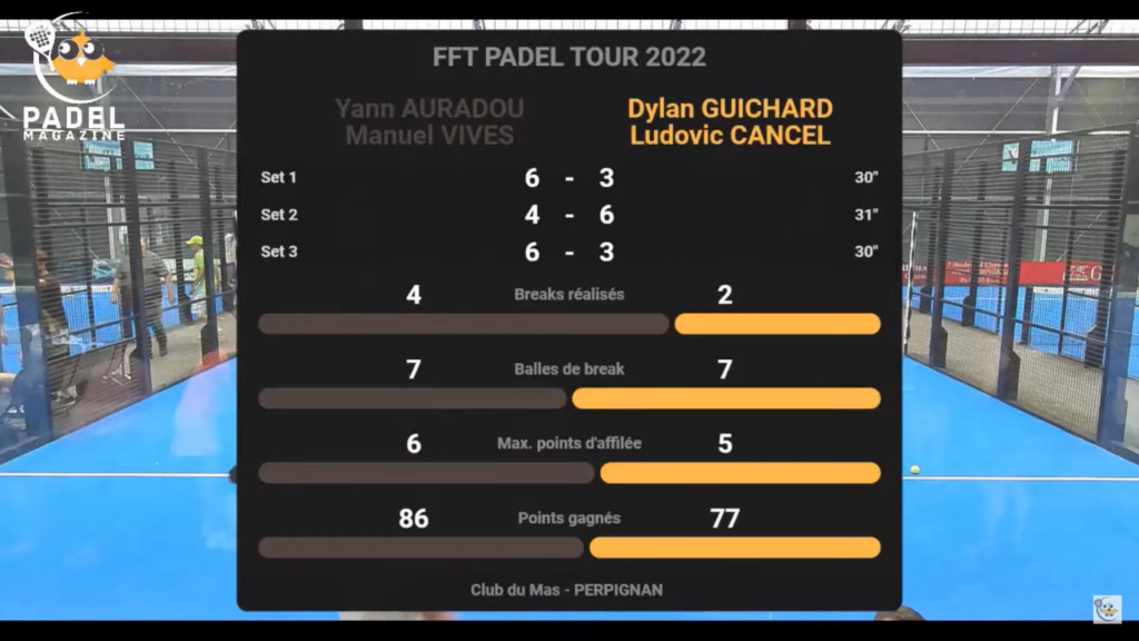 Statistiche finali maschili FFT Padel Tour Perpignano 2022