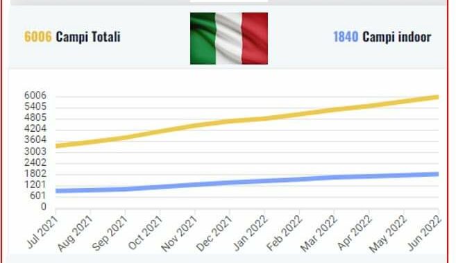 De lat van 6000 tracks overschreden in Italië