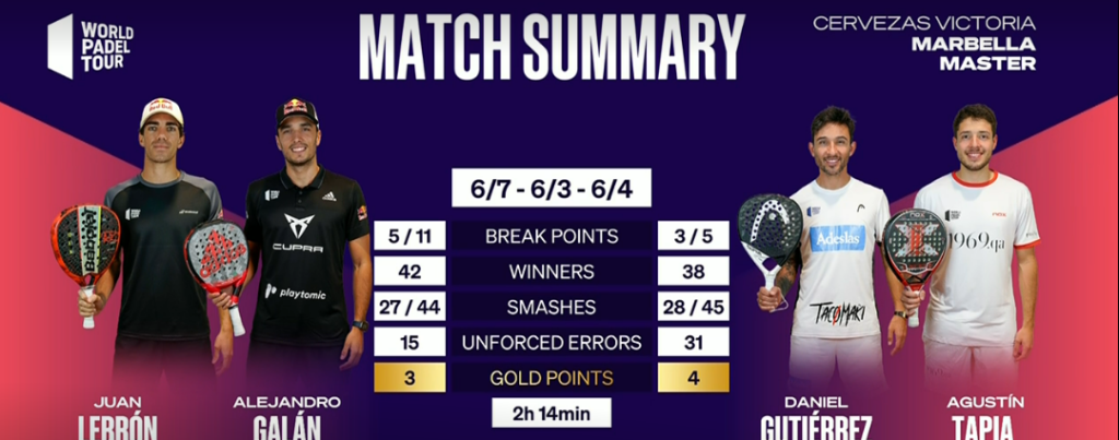 Statistiche-Galan-Lebron-Tapia-Gutierrez-WPT-2022