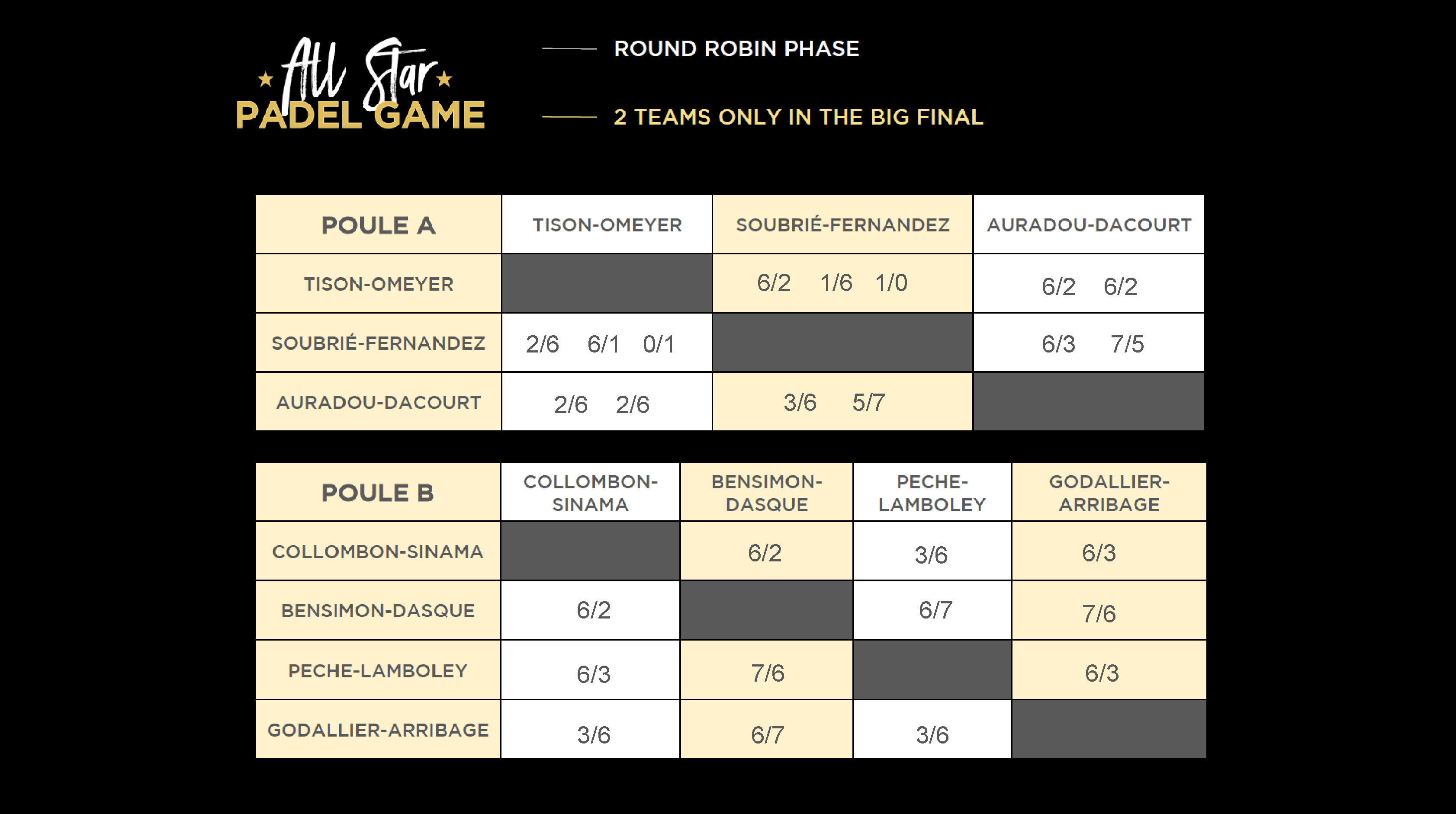 résultats stars padel human padel open